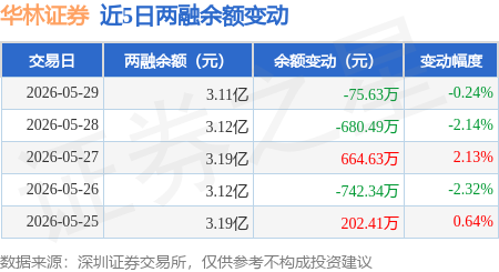 华林证券：5月29日融券净卖出600股，连续3日累计净卖出5.02万股