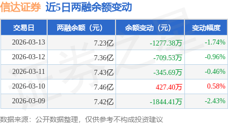 信达证券：3月13日融券净卖出1000股，连续3日累计净卖出1200股
