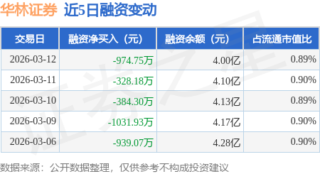 华林证券：3月12日融券净卖出2000股，连续3日累计净卖出4700股