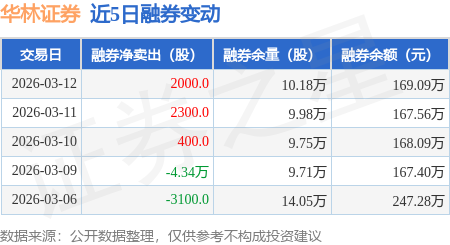 华林证券：3月12日融券净卖出2000股，连续3日累计净卖出4700股