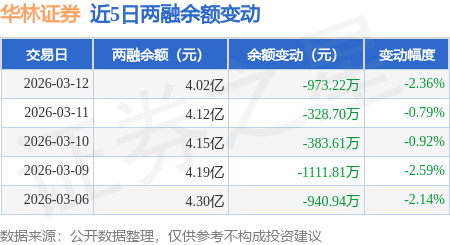 华林证券：3月12日融券净卖出2000股，连续3日累计净卖出4700股