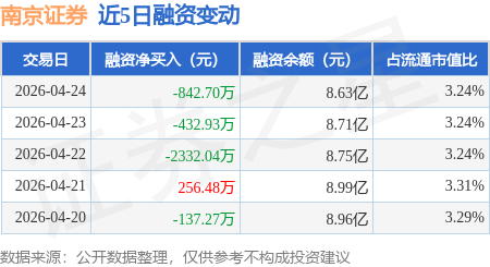 南京证券：4月24日融券净卖出6700股，连续3日累计净卖出8000股