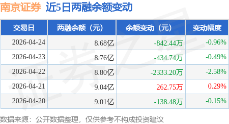 南京证券：4月24日融券净卖出6700股，连续3日累计净卖出8000股