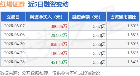 红塔证券：5月7日融券净卖出800股，连续3日累计净卖出3.95万股
