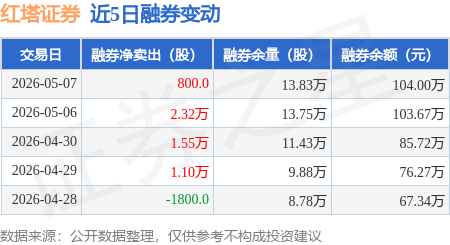 红塔证券：5月7日融券净卖出800股，连续3日累计净卖出3.95万股