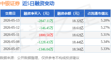 中银证券：5月13日融券净卖出5500股，连续3日累计净卖出1.11万股