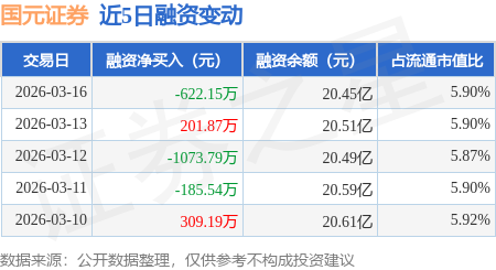 国元证券：3月16日融券净卖出300股，连续3日累计净卖出2000股