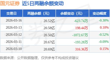 国元证券：3月16日融券净卖出300股，连续3日累计净卖出2000股