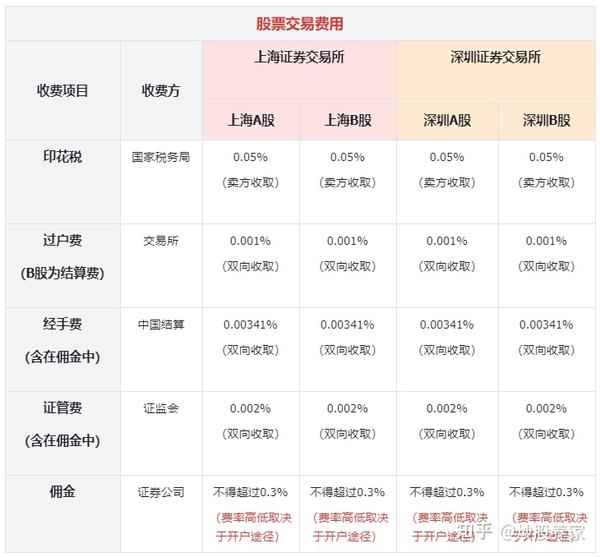 证券佣金一般多少(证券佣金多少怎么查)