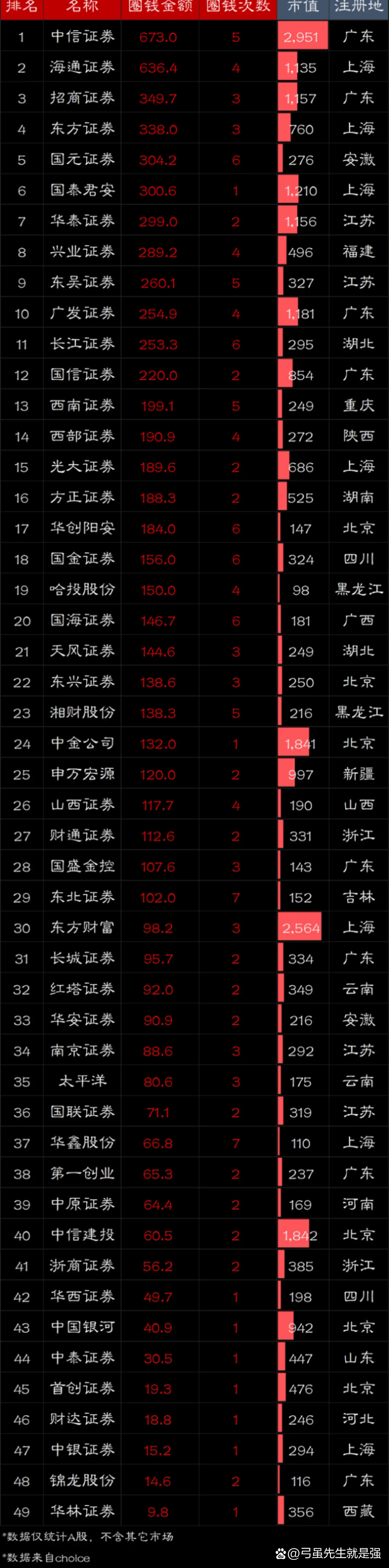 中信证券排名(中信证券排名怎么样)